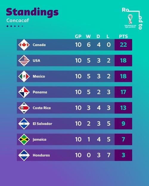世界杯预选赛排名榜